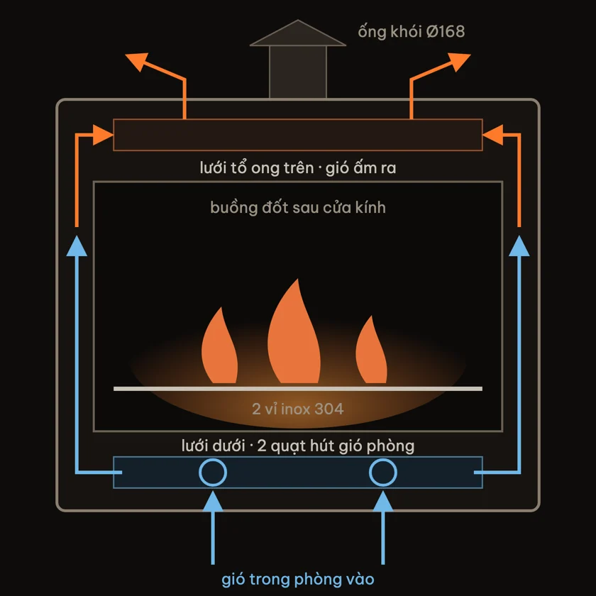 Sơ đồ đối lưu FirePlace Max Flow: gió trong phòng vào lưới dưới, đi giữa hai lớp vách, gió ấm ra lưới trên